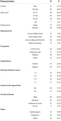 The association between social support and depression among patients with vitiligo in China